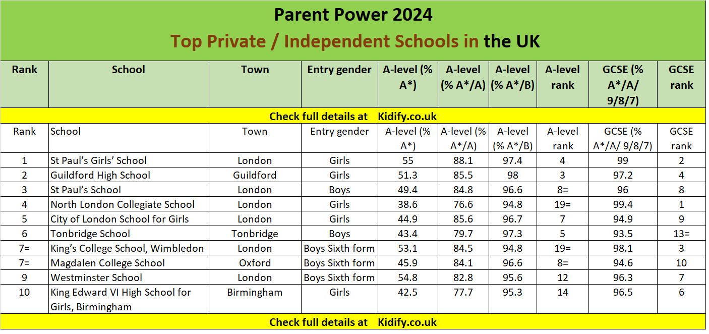 Kidify.co.uk | 2024 Parent Power - Best And Top Schools In The UK - The ...