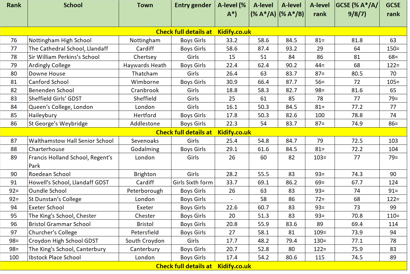 kidify.co.uk 2024 Parent Power Top Independent Secondary Schools in